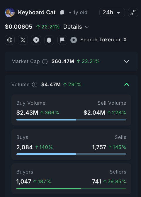 $KEYCAT is catching Smart Money attention.
 More buys than sells, and a $19.64K netflow in the last 24h.
 This cat’s got momentum.