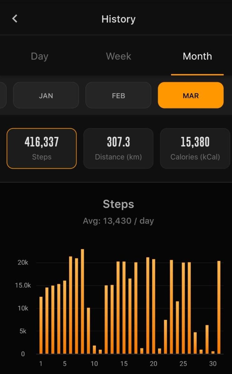 300 km done.