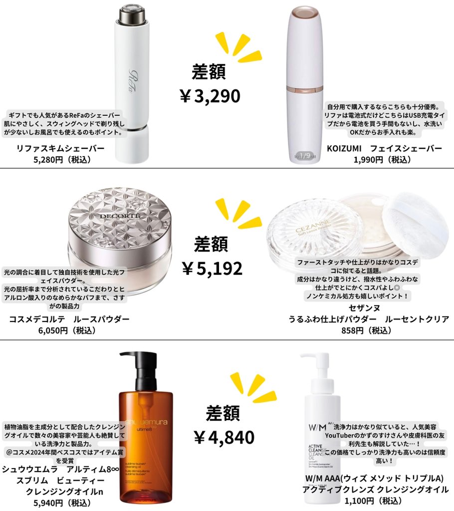 maki_agingcare's tweet photo. 性能良いけど高いよね…と思う美容アイテムに激似のアイテムまとめてみました。プチプラ重視の方は激似たちをぜひ試してみてほしい。春って洋服やメイクも買い揃えたいしプライベートでも色々物入りだから節約できるところはしていきたい。毎日使ってるのはこれ↓#PR https://t.co/U81KdSvfGd