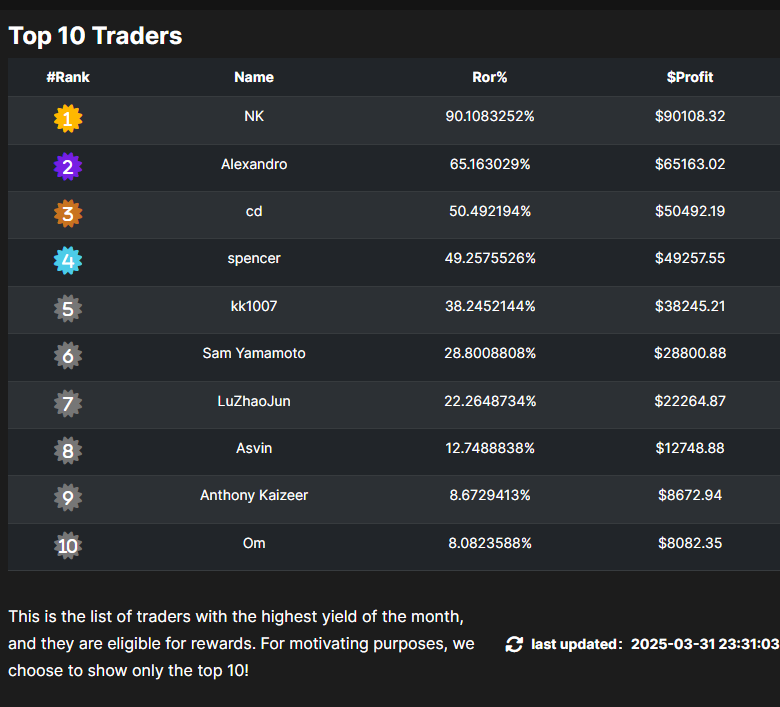 Findtradernet's tweet photo. 🚀 March Free Trading Contest Results! 🚀
Big congrats to the top traders who dominated last month’s competition! 🏆
🥇 1st Place → 500K SimAccount(300 value)
🥈 2nd Place →100K SimAccount(60 value)
🥉 3rd Place → 100K SimAccount(60 value)
💡 April’s FREE contest is LIVE! Bigger rewards, hidden surprises… (No April Fools’ here! 😉)
🔗 Join now: https://t.co/ioK6uqyGDd
#Crypto #TradingCompetition