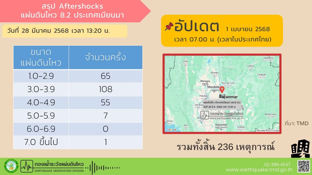 สรุป Aftershock
28 มี.ค. - 1 เม.ย. 2568 
อัปเดต 1 เม.ย. 68 เวลา 07.00 น. 
จำนวน 236 เหตุการณ์
#กรมอุตุนิยมวิทยา #ดิจิทัลเพื่อเศรษฐกิจและสังคม #แผ่นดินไหว #อาฟเตอร์ช็อก #แผ่นดินไหวประเทศไทย