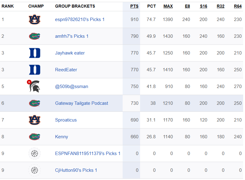 GatewayTailgate's tweet photo. The Gateway Podcast Bracket Challenge is #FinalFourBound. We march to San Antonio for 2 games that will decide it all. ESPN user has the lead and can clinch with @AuburnMBB beating @GatorsMBK. @amfrh7 and ReedEater still have a chance to make the comeback. #MarchMadness https://t.co/0w07u3Pggv