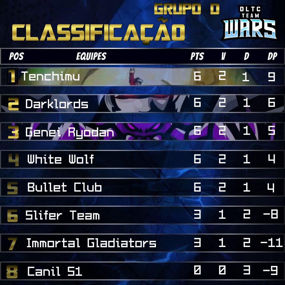 Our friend 21GO was the great MVP of the Week, applying a resounding 10x0 to the opposing team and taking the team to the leadership of group D!

🔗 Link Discord:
discord.gg/JscbHu3n