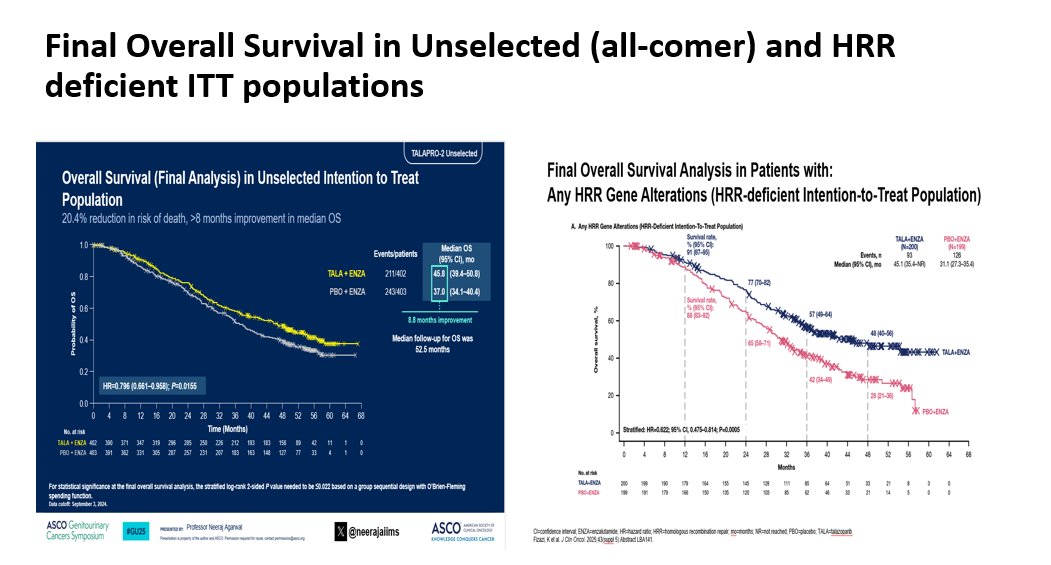 Neeraj Agarwal, MD, FASCO (@neerajaiims) on Twitter photo Just in👉Two <a href="/TheLancetOncol/">The Lancet Oncology</a> papers on patient-reported QOL results in ph3 TALAPRO-2 trial👉in all-comer & HRR deficient mCRPC #ProstateCancer pts👉Improved OS without compromising QOL👇Links: bit.ly/3DWHlSR & bit.ly/3E3SSQi <a href="/urotoday/">UroToday.com</a> <a href="/OncoAlert/">OncoAlert</a> <a href="/PCFnews/">Prostate Cancer Foundation</a> 👇 Just in👉Two <a href="/TheLancetOncol/">The Lancet Oncology</a> papers on patient-reported QOL results in ph3 TALAPRO-2 trial👉in all-comer & HRR deficient mCRPC #ProstateCancer pts👉Improved OS without compromising QOL👇Links: bit.ly/3DWHlSR & bit.ly/3E3SSQi <a href="/urotoday/">UroToday.com</a> <a href="/OncoAlert/">OncoAlert</a> <a href="/PCFnews/">Prostate Cancer Foundation</a> 👇