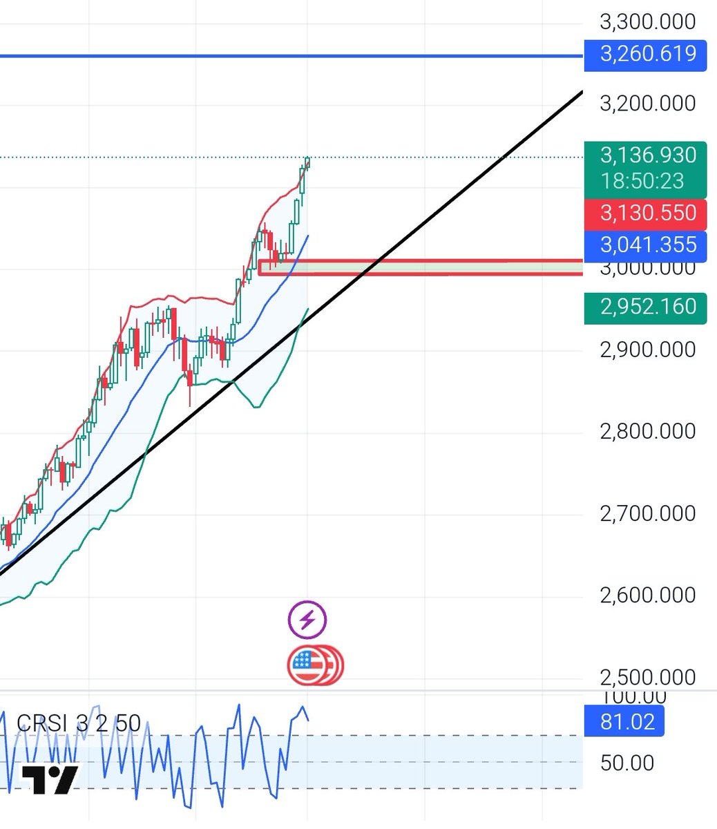 #XAUUSD 
الذهب الان في اتجاه نحو الهدف الاخير 3,260$
وخلال هذا الاتجاه نحو الهدف سوف توقع تصحيحات مرعبه..

#GOLD