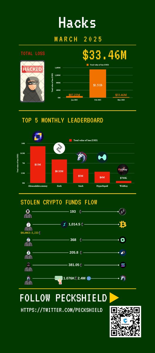 #PeckShieldAlert Q1 2025 witnessed 60+ crypto hacks, resulting in total losses of $1.63B, a YoY increase of 131% compared to $706M in Q1 2024.

March 2025 recorded 20 crypto hacks, resulting in $33.46M in losses, including a $5M hack affecting #1inch, which was 90% recovered.