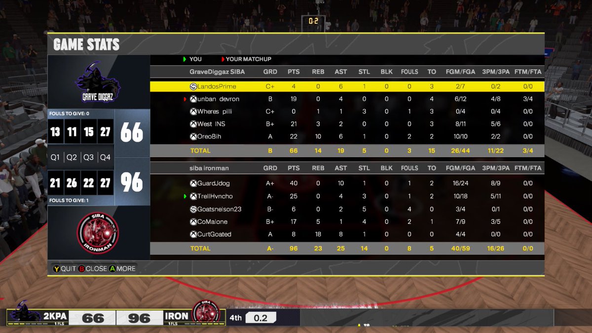 Ironman (@ironmansiba) on Twitter photo Ironman starts off HOT!! 114 points combined between <a href="/TrellGoated/">Trell</a> and <a href="/guardjdog/">Jdog๐บ๐ป</a> in 2 games
<a href="/StatenIsland2K/">Staten Island Basketball Association (SIBA)</a> <a href="/xoPest_/">xoPest</a> 2 of our 5 wins this season come on opening night ! Ironman starts off HOT!! 114 points combined between <a href="/TrellGoated/">Trell</a> and <a href="/guardjdog/">Jdog๐บ๐ป</a> in 2 games
<a href="/StatenIsland2K/">Staten Island Basketball Association (SIBA)</a> <a href="/xoPest_/">xoPest</a> 2 of our 5 wins this season come on opening night !