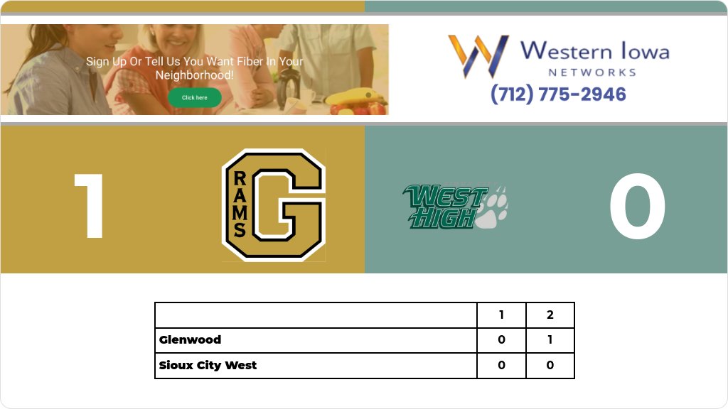 Girls Soccer (Varsity) Score Posted - Glenwood Rams defeat Sioux City West Wolverines 1-0. gobound.com/ia/ighsau/girl…