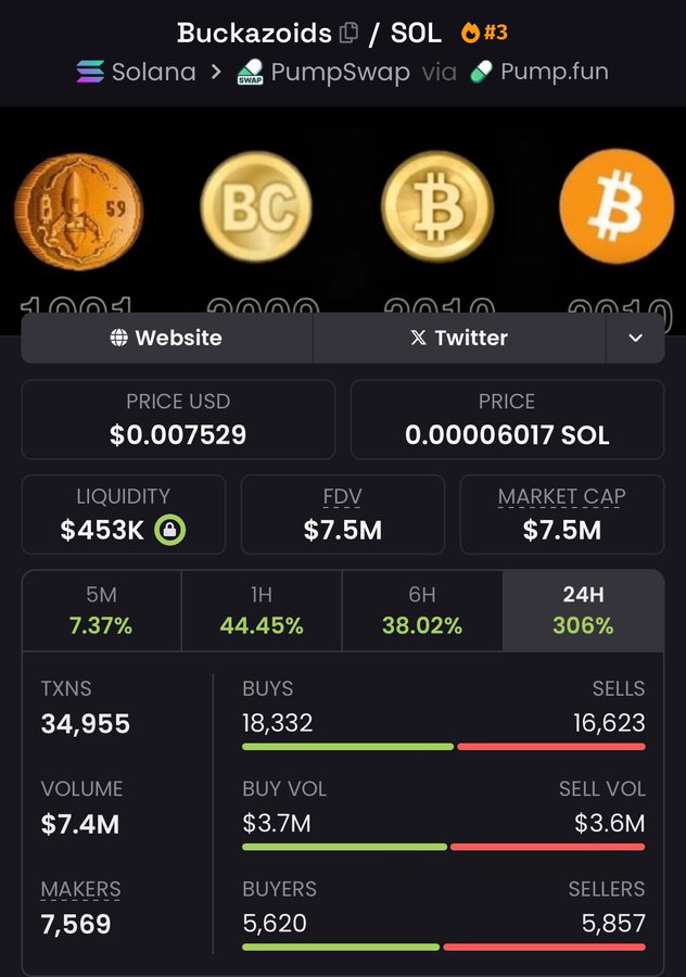 #Buckazoids just locked in a massive 220.59x gain! 🚀💵

We’re not slowing down—profits are the mission, and we’re delivering! 🧏‍♀️
If you’re not in my private TG, you’re seriously missing out! 🔥💯