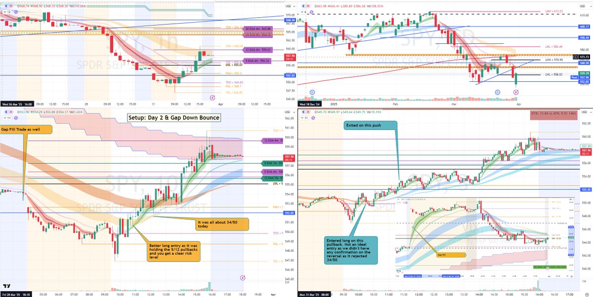 KVolter24's tweet photo. Day 1: Profit $21. Traded 3 tickers:

1. $LULU - Looking for Day 2 setup for 5/12 curls but I think got biased and took bad entries loosing a chunk on it.
2. $QQQ &amp; $SPY - Gap Fill trades with $VIX filling the gap as well.
@ripster47 @TENETTRADEGROUP https://t.co/XYcX7FOczK