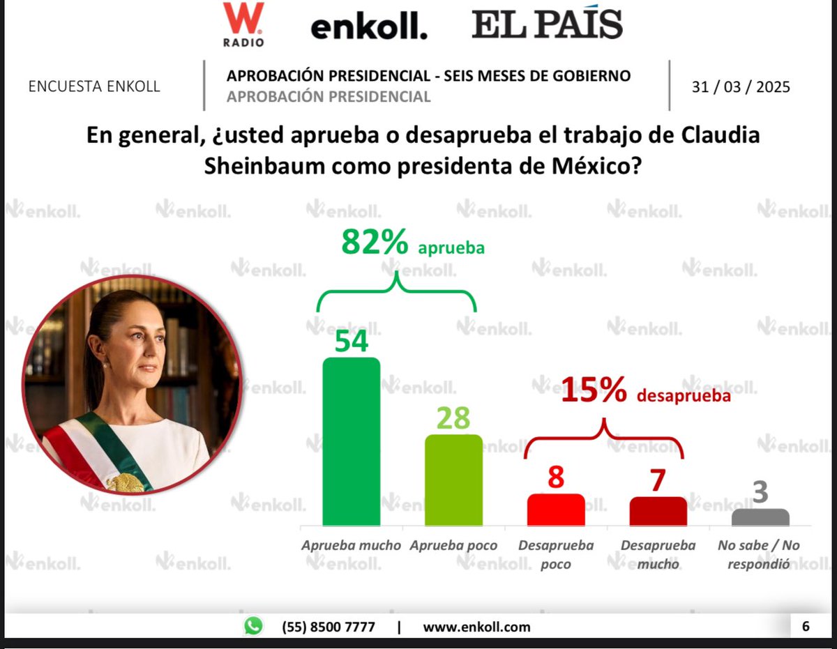 LaydaSansores's tweet photo. #TenemosMuchaPresidenta

Nuestra querida presidentA @Claudiashein tiene un 82% de aprobación en sus primeros 6 meses de gobierno.

El pueblo la respalda! https://t.co/Y89cIcqP6a