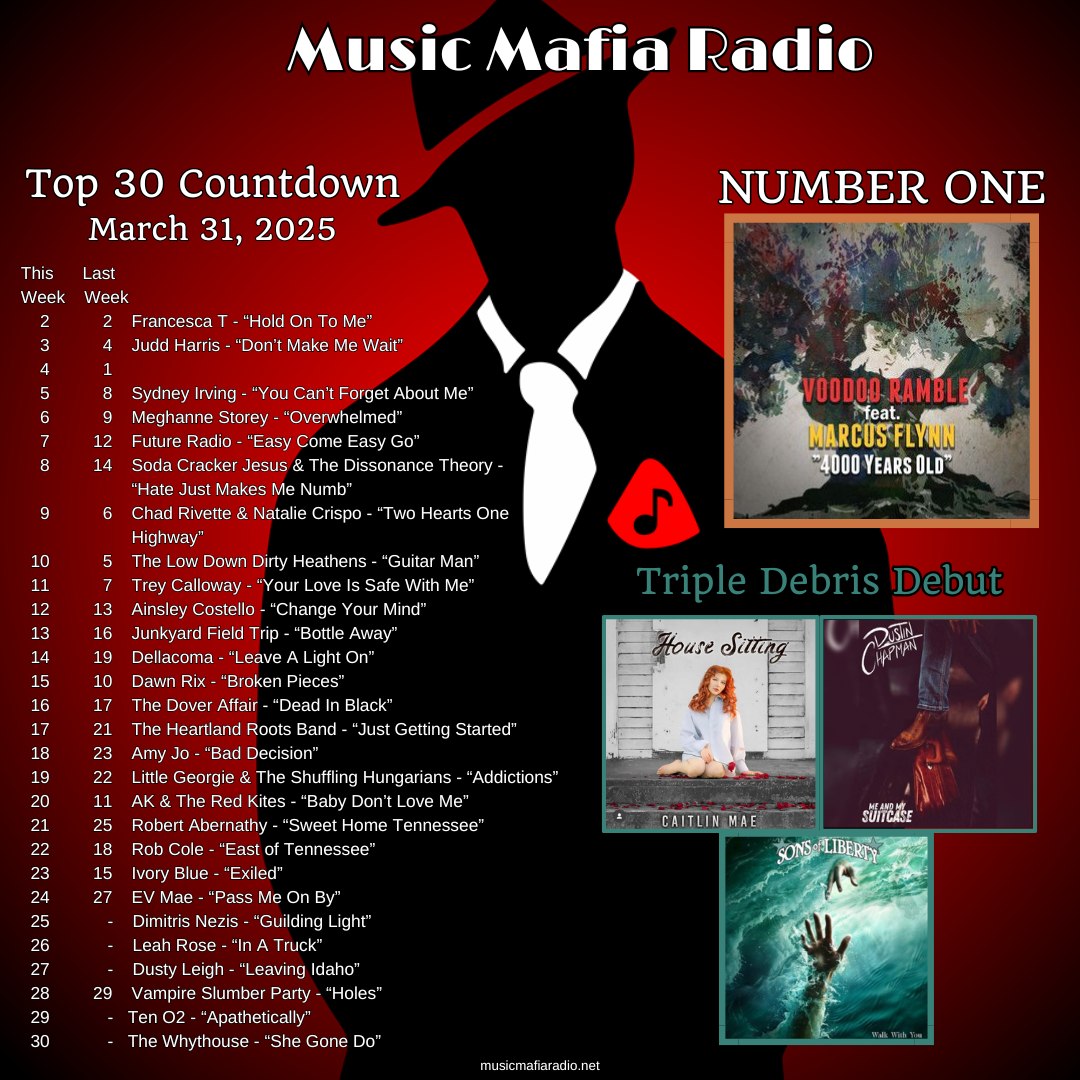 MusicMafiaRadio's tweet image. Congrats to this week's MMR Top 30 Artists!
Way to go  Voodoo Ramble @zamba047 - '4000 Years Old' is our #1 song! Check out the #newsingles by @dustinsings97 @caitlinmaemusic &amp;amp; @SonsLibertyUK - tonight's #DebrisDebuts! #Top30 #OneFamilia