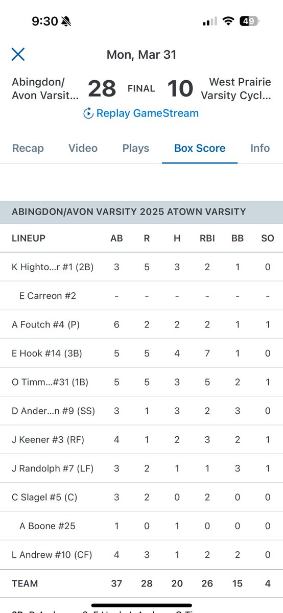 EvanHook6's tweet image. 03/31/25
I went 4/5 reaching base 6 times, i had 2 singles, a double, and a 3-run home run. I also reached on error, a sac-fly and walked. Throughout the game I collected 7 RBI’s and 3 SB 

As a team we beat the West Prairie Cyclones 28-10 and we get above .500 sitting at 4-3.