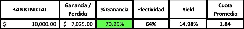 DataBetMx's tweet photo. GRUPO PREMIUM MARZO 2025

Cuota Promedio 1.84 💰

Stake promedio 6.42% 

Efectividad 64% 

YIELD 14.98% 🔥🔥

Ganancia +70.25% 💰💰💰💰💰

Bank Inicial: $10,000
Bank Final: $17,025

CUPOS DISPONIBLES PARA ABRIL
INFO DM ✉️ https://t.co/kug8MWz2b5