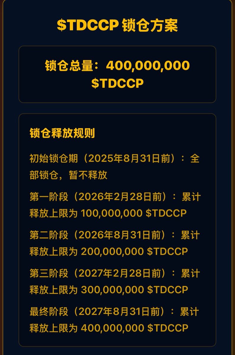 $TDCCP Lockup Protocol
Total Lockup Volume: 400,000,000 $TDCCP
Release Protocol
Initial Lockup Period (Until Aug 31, 2025): Full lockup, no release
Phase I (Until Feb 28, 2026): Cumulative release cap of 100,000,000 $TDCCP
Phase II (Until Aug 31, 2026): Cumulative release cap of