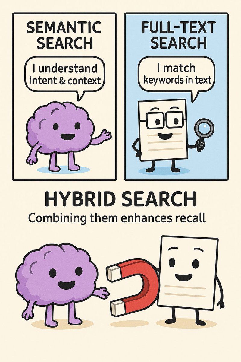 Still confused about 𝐅𝐮𝐥𝐥-𝐭𝐞𝐱𝐭 𝐬𝐞𝐚𝐫𝐜𝐡 𝐚𝐧𝐝 𝐒𝐞𝐦𝐚𝐧𝐭𝐢𝐜 𝐬𝐞𝐚𝐫𝐜𝐡? Let's see how <a href="/OpenAI/">OpenAI</a>'s GPT-4o explains it through comics. 
🔹 Full-text search: The classic retrieval method that finds documents containing exact terms/phrases through direct keyword