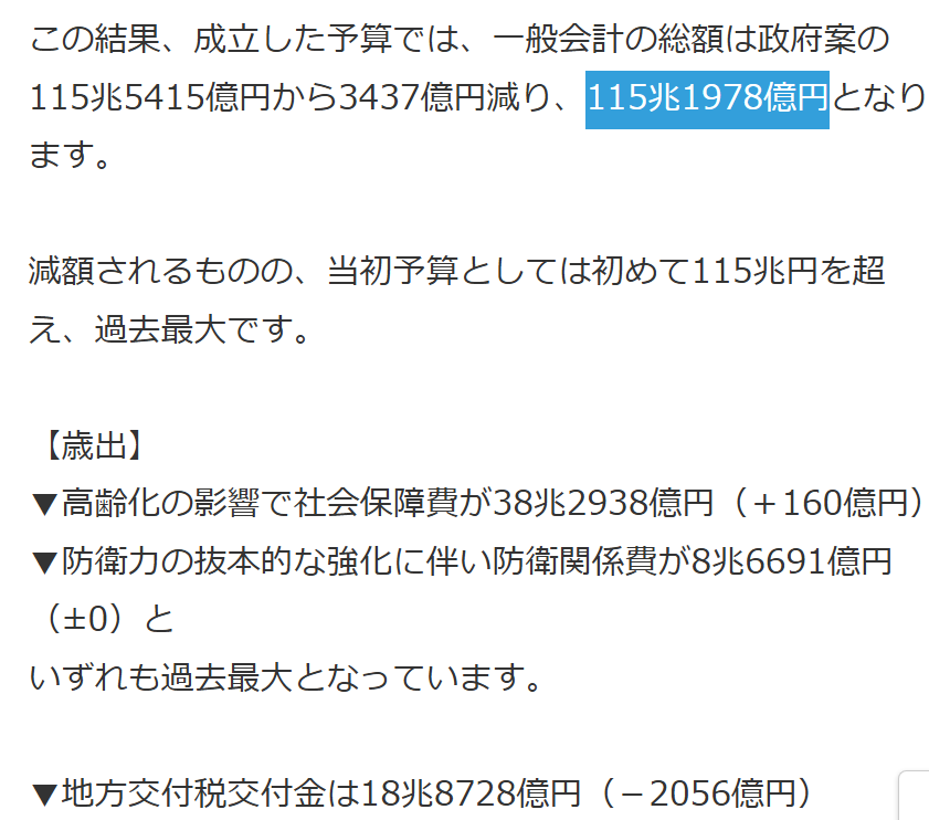 【成立した予算のフレーム】
この結果、成立した予算では、一般会計の総額は政府案の115兆5415億円から3437億円減り、115兆1978億円となります。

減額されるものの、当初予算としては初めて115兆円を超え、過去最大です。

【歳出】
▼高齢化の影響で社会保障費が38兆2938億円（＋160億円）
▼防衛力の抜本的な強化に伴い防衛関係費が8兆6691億円（±0）と
いずれも過去最大となっています。

▼地方交付税交付金は18兆8728億円（－2056億円）
▼国債の償還や利払いにあてる国債費は28兆2179億円（±0）
▼予備費は7395億円（－2605億円）となります。

【歳入】
▼税収は77兆8190億円（－6210億円）になると見込んでいて、堅調な企業業績などを背景に過去最大となります。
▼ただ、不足する財源を賄うため国債は新たに28兆6471億円（－19億円）発行する計画です。

国債の発行残高は、新年度末には1129兆円となる見通しです。
https://www3.nhk.or.jp/news/html/20250331/k10014765491000.html