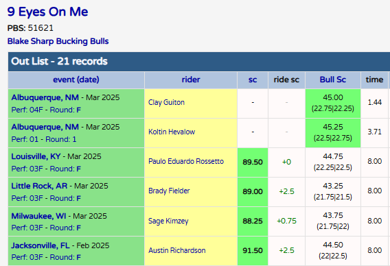 Looks like this bull got tired of people riding him