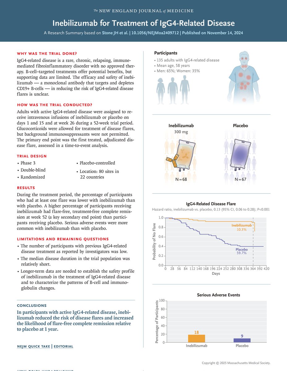 alb_giraldo's tweet image. The anti-#CD19 monoclonal antibody #inebilizumab may be effective for treating patients with #IgG4-related disease. In the phase 3 MITIGATE trial involving 135 participants with IgG4-related disease, inebilizumab was associated with significantly lower flare risk and greater
