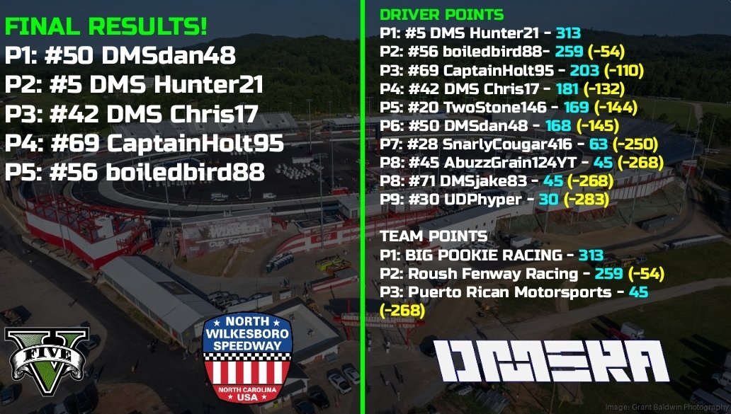 Week #7 of the DMSRA GTA Grand National Series at North Wilkesboro Speedway marks DMSdan48's 2nd win on the season holding onto position!