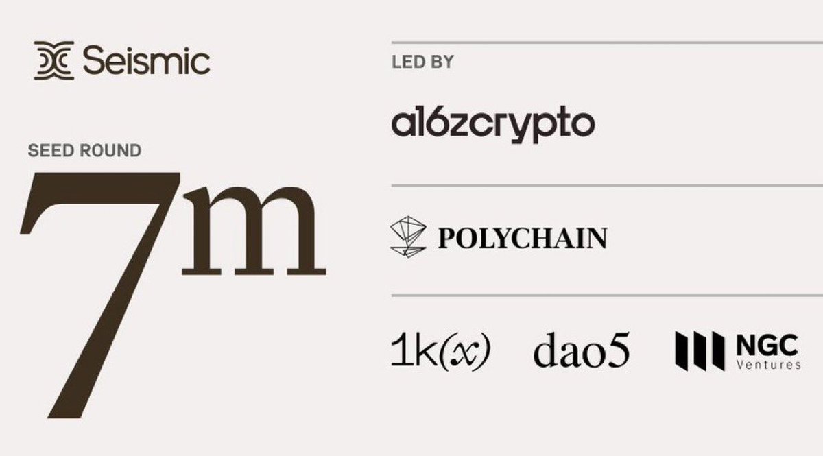 💠 Airdrop miễn phí dự án Seismic layer 1 raise 7M$ từ A16z, Polychain,….. :

✅ Anh em đừng thấy layer 1 raise 7M$ mà chê vì dự án vẫn còn từ trong trứng nên việc raise thêm rất nhiều khả năng nhất là khi dự án toàn quỹ lớn như hiện tại.

✅ Hiện tại dự án