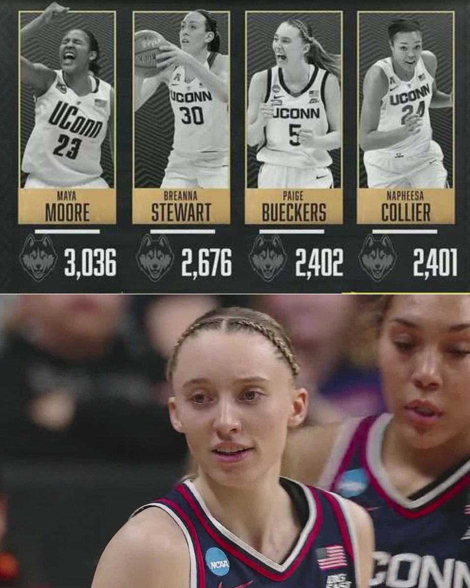 Paige Bueckers moves to THIRD ALL-TIME in UConn WBB scoring history 🔥

She's in ELITE company 🐐