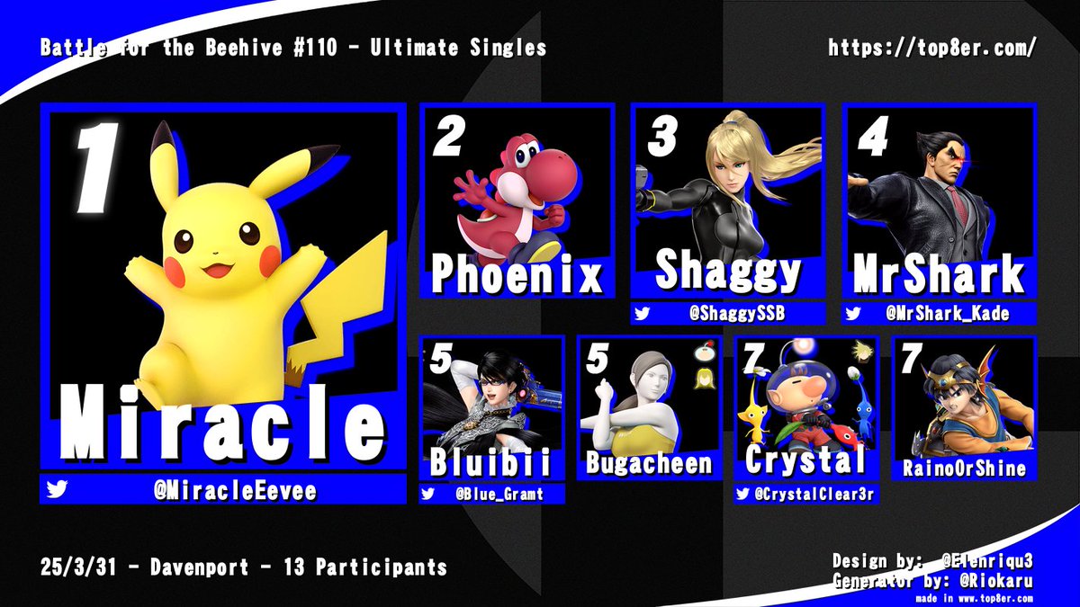 SAU Esports (@sau_esports) on Twitter photo Battle for the Beehive #110
Entrants: 13
🥇<a href="/MiracleEevee/">Miracle</a>
🥈Phoenix
🥉<a href="/ShaggySSB/">Austin Linville</a>
🏅<a href="/MrShark_Kade/">MrShark_Kade</a> Battle for the Beehive #110
Entrants: 13
🥇<a href="/MiracleEevee/">Miracle</a>
🥈Phoenix
🥉<a href="/ShaggySSB/">Austin Linville</a>
🏅<a href="/MrShark_Kade/">MrShark_Kade</a>
