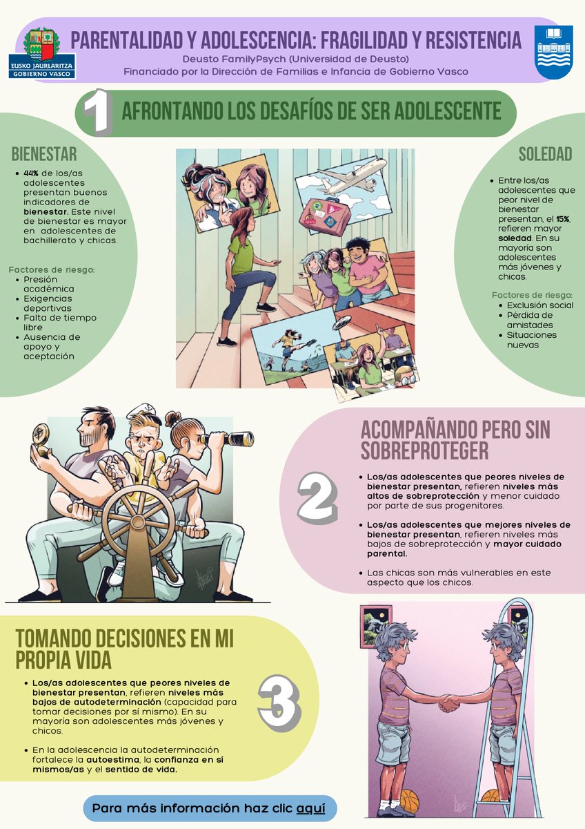Deusto FamilyPsych (@deustofampsych) on Twitter photo 📢 ¿Cómo afecta la #parentalidad al #bienestar #adolescente?
Desde <a href="/DeustoFamPsych/">Deusto FamilyPsych</a> analizamos el impacto del cuidado y la sobreprotección en la soledad, autonomía y satisfacción vital.
🔍 Consulta hallazgos + materiales: 👉bit.ly/42gPf1y
#Adolescencia #Psicología 📢 ¿Cómo afecta la #parentalidad al #bienestar #adolescente?
Desde <a href="/DeustoFamPsych/">Deusto FamilyPsych</a> analizamos el impacto del cuidado y la sobreprotección en la soledad, autonomía y satisfacción vital.
🔍 Consulta hallazgos + materiales: 👉bit.ly/42gPf1y
#Adolescencia #Psicología