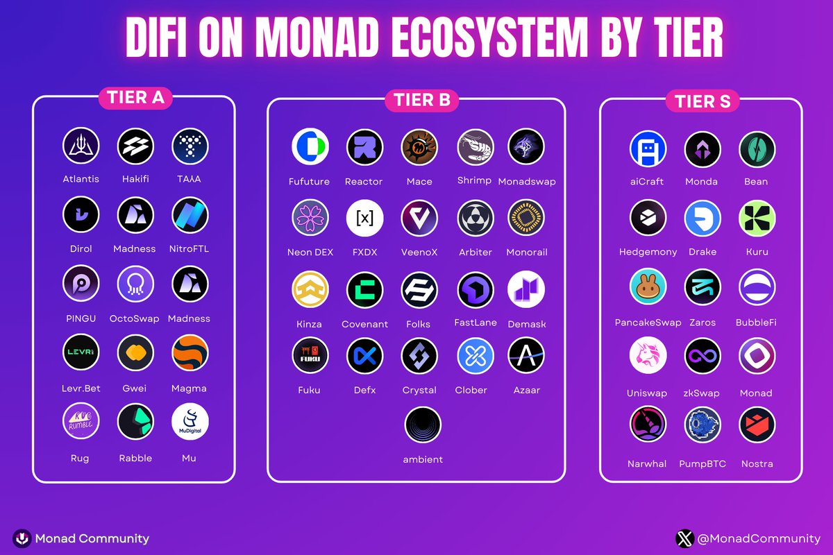 DEFI ON MONAD ECOSYSTEM BY TIER 🥰🎁

#Monad’s DeFi ecosystem is taking shape, with projects covering DEXs, lending, yield farming, and more! 🎆

With Mainnet launch on the horizon, 🚗will Monad become the next DeFi powerhouse⁉️

Like, RT, and drop your wallet to get a surprise