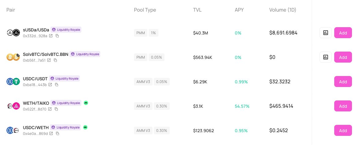 👀Don't miss your chance to earn multiple rewards on Unagi!

🥁Taiko Liquidity Royale Season 4 is already live! Provide liquidity in pools tagged with "Liquidity Royale" on Unagi to earn not only trading fees but also points. 

🏆At the end of the season, the top 50 participants
