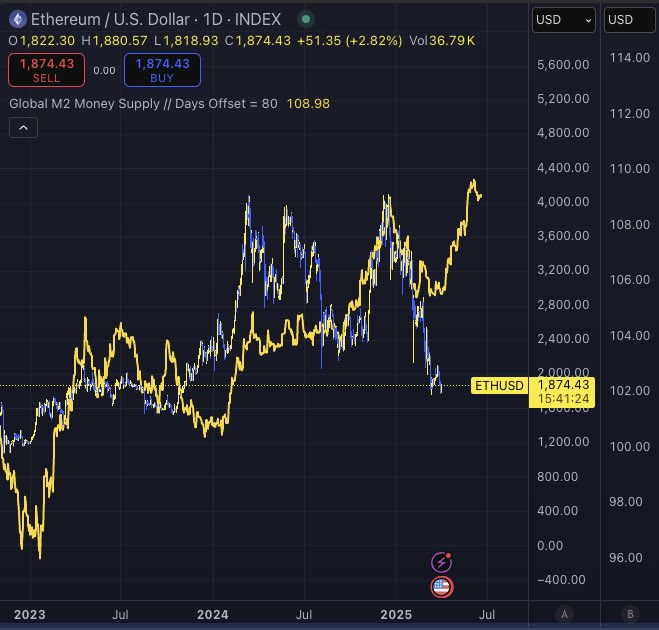 We have a divergence in $ETH where M2 Global Liquidity detatches from ETH?