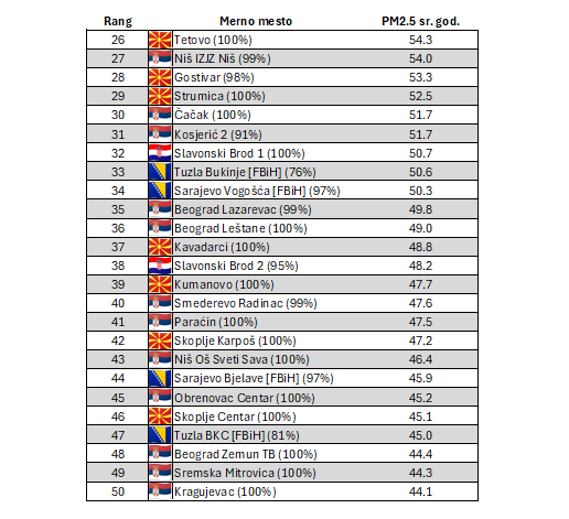 Presek srednjih koncentracija PM2.5 na mernim mestima državnog monitoringa u državama ex YU nakon prvog kvartala 2025. godine.

Prvih (najgorih) 50.