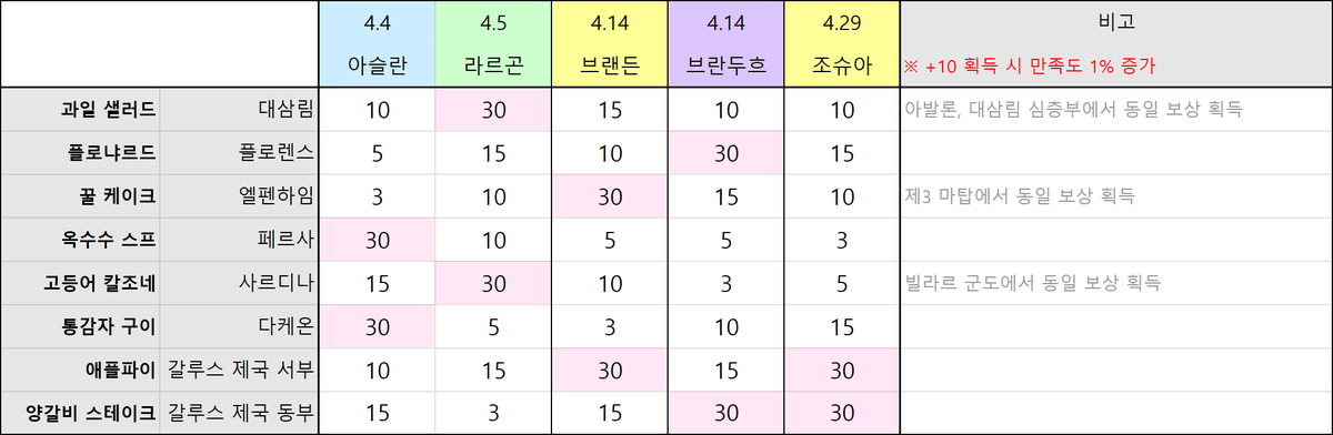 loh_posted's tweet photo. ※ 기존에 이미 '기억의 조각'을 획득한 영웅의 경우 만족도 100% 달성 시 크리스탈 500개가 대체 지급됩니다.

새로 추가된 영웅의 만족도 상승 수치만 별도로 확인하길 원하실 경우에는 이 표를 참고 바랍니다. https://t.co/RMgnSmgICf