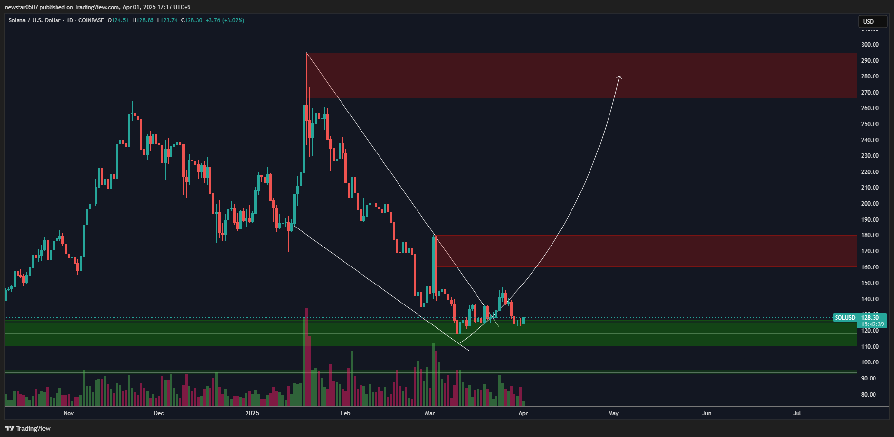 SOL 1-D chart. Source: CW/X