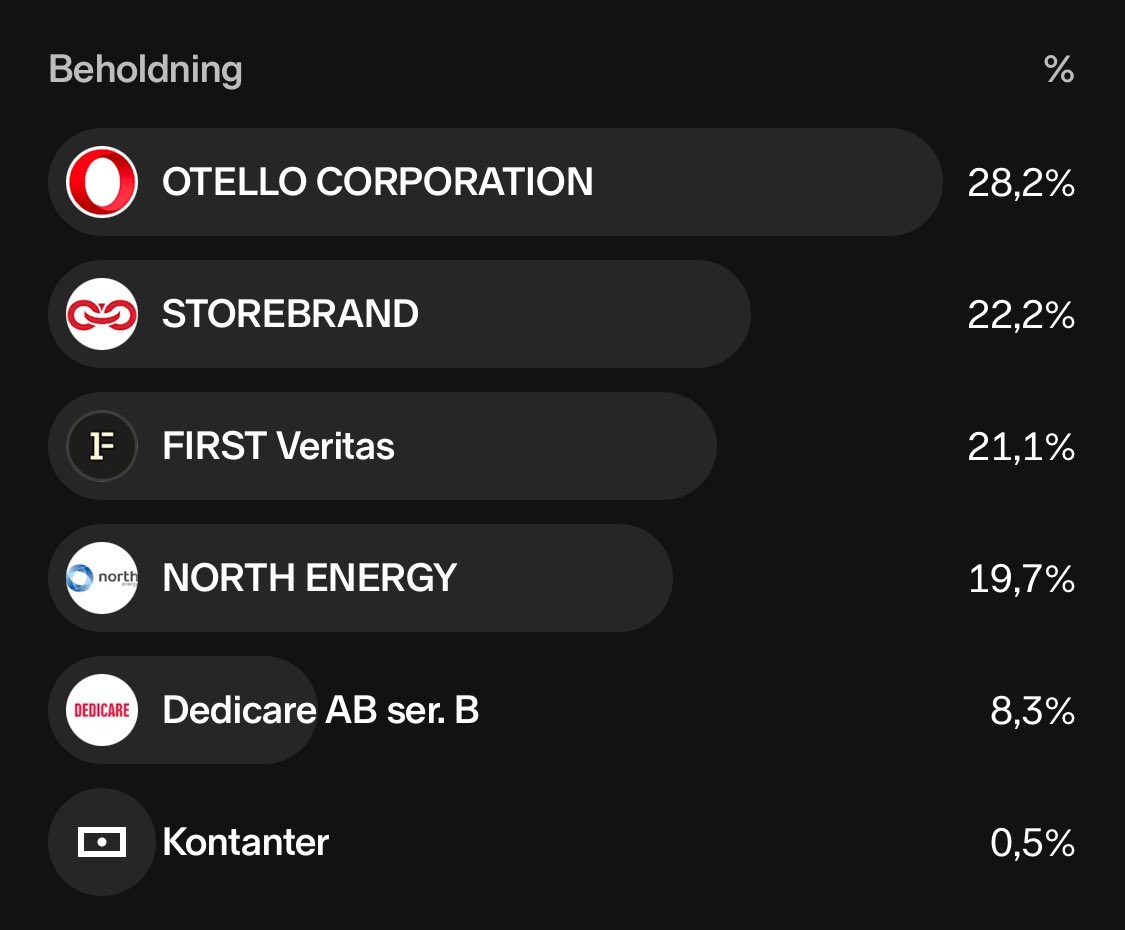 Portefølje pr 01.04.2025: