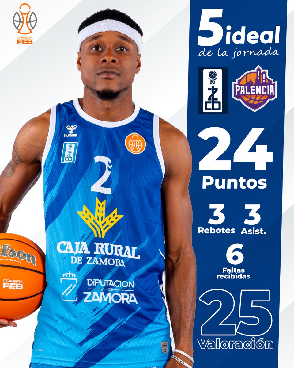 ¡Tremendo partidazo de <a href="/JP_Smooth1/">Jahvaughn Powell </a> , que se cuela en el #QuintetoIdeal de la Jornada 27!

🔹 24 puntos
🔹 4/8 en triples
🔹 3 rebotes
🔹 3 asistencias
🔹 6 faltas recibidas

¡Y 25 de Valoración en la victoria ante @palenciabaloncesto en el Ángel Nieto!