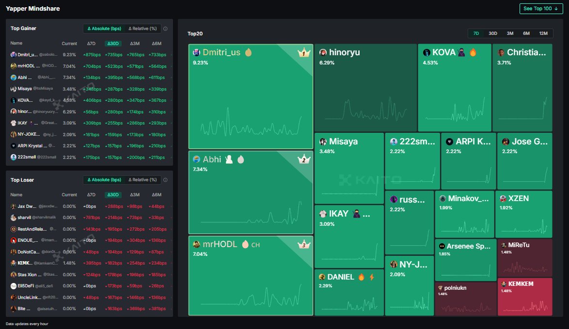 Abhi__web3's tweet photo. Welc to April cults

March was epic month, lot of achievement from @burnt_xion like; $XION pump & dApps & events etc.

Also, there was a whitelist alloc.

For top 100 Yappers in the 30-day Ldrbd frame, if you’re still hesitating to start--making content on XION

You shouldn’t
Zealy rewards, Clipper rewards, whitelist.

All of the rewards on the way for March Yappers

Be awake
‣ Plan your day
‣ Learn new things this April
‣ Make quality contents
‣ Acquire new skills

Don't ever sleep in Web3 or either @burnt_xion ;