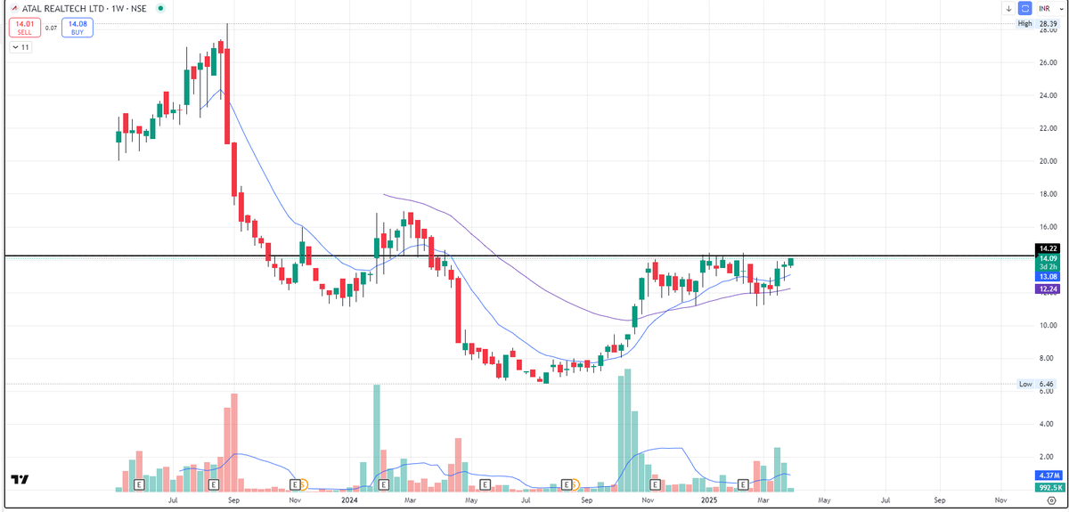 momentum_t85688's tweet image. #ATALREALTECH On close watch 👀

🔸 100%+ prior up move
🔸 Strong volume action
🔸 High RS 
🔸 Consolidating near 52WH

#Stocks #Trading #Momentum