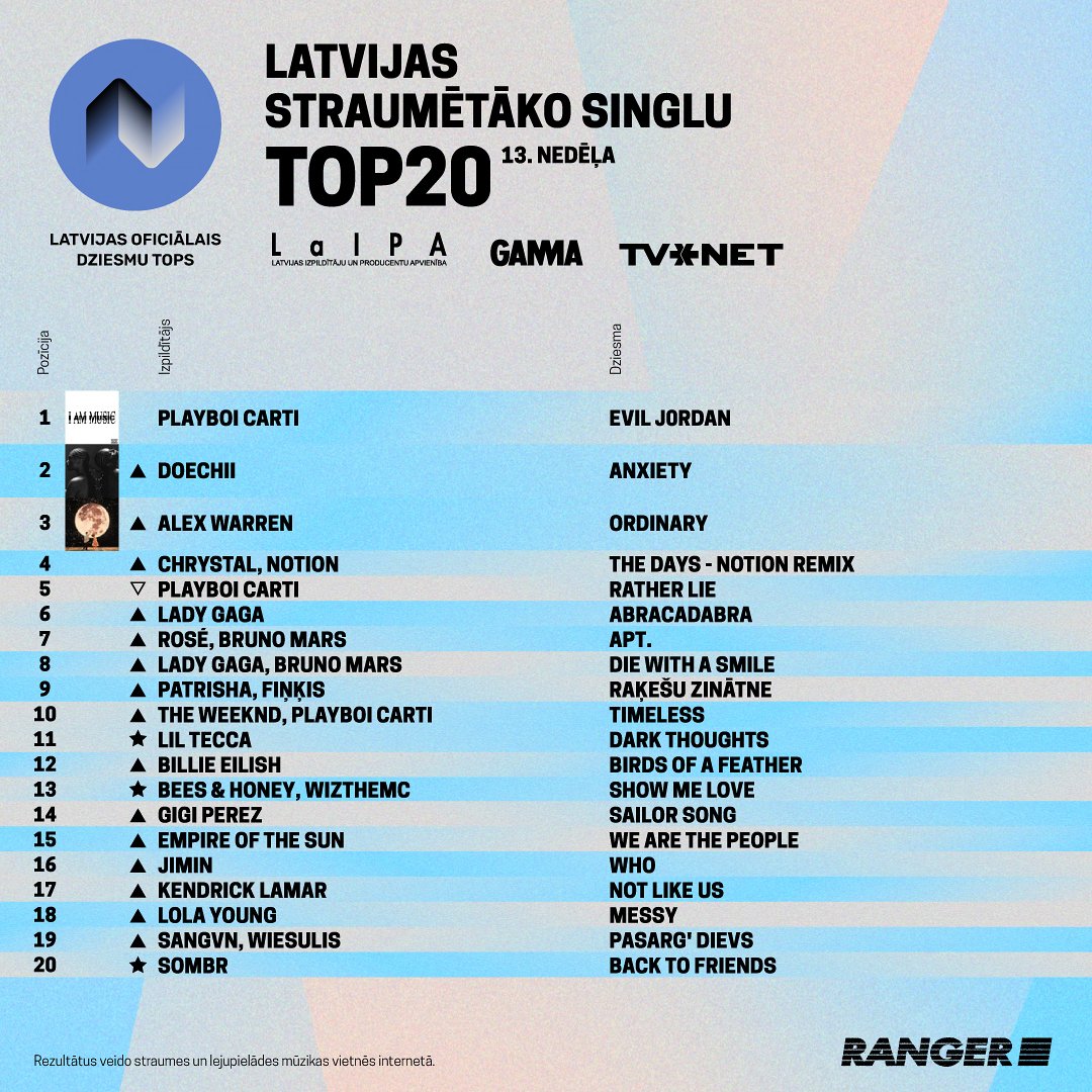 LaIPA biedrība (@laipabiedriba) on Twitter photo Top 20 šonedēļ ir trīs latviešu singli: grupas <a href="/SuddenLightsLV/">Sudden Lights</a> dziesma “Lai tev apnīk skumt” ir devītajā vietā. Grupas "Prāta Vētra" dziesma “Pirmajā dienā” ir 11. vietā, bet <a href="/dzelzsvilks/">Dzelzs Vilks</a> dziesma “Nepārtraukta līnija” jau pirmajā nedēļā debitē 19. vietā.
Plašāk lasi <a href="/TVNET_zinas/">TVNET ziņas</a> Top 20 šonedēļ ir trīs latviešu singli: grupas <a href="/SuddenLightsLV/">Sudden Lights</a> dziesma “Lai tev apnīk skumt” ir devītajā vietā. Grupas "Prāta Vētra" dziesma “Pirmajā dienā” ir 11. vietā, bet <a href="/dzelzsvilks/">Dzelzs Vilks</a> dziesma “Nepārtraukta līnija” jau pirmajā nedēļā debitē 19. vietā.
Plašāk lasi <a href="/TVNET_zinas/">TVNET ziņas</a>