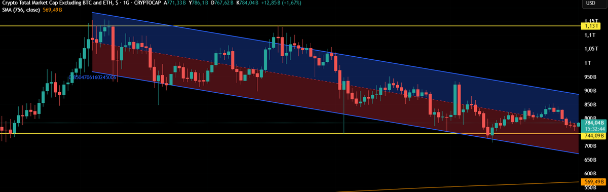 icryptovergil's tweet photo. Altcoins are extremely bearish since December.

And no return is expected in short-medium run

#Ethereum $BTC $ETH $FET $RENDER $PHB $IOTA $SUPER $GRT $MANA $SAND $INJ $DOT $OP $APT https://t.co/LKPjvyukcn