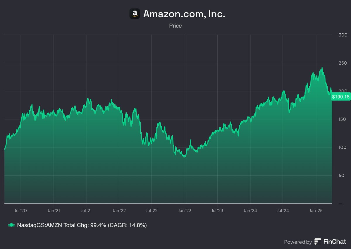 oguzerkan's tweet photo. Market is close to a correction territory and the highest quality stocks are selling at discount.

Here are 10 undervalued foundational stocks to buy now: 🧵

1. $AMZN

The stock has gone nowhere since November 2021.

Meanwhile, it increased revenue by 50%, doubled profits and net margin. AWS growth is reaccelerating even though they remain supply constrained.

It'll grow free cash flow by more than 15% annually for the next decade, yet it's trading at just 17 times operating cash flow.

Great opportunity to double down now.