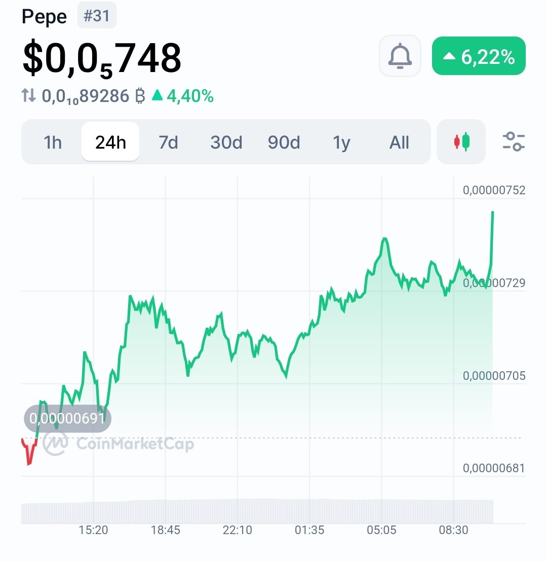 CryptoduckNl's tweet photo. RT @captainpepe0x69: This is not an April Fool's, $PEPE is pumping hard today, over 6% up already 🐸📈 https://t.co/OlmNGTSsYq