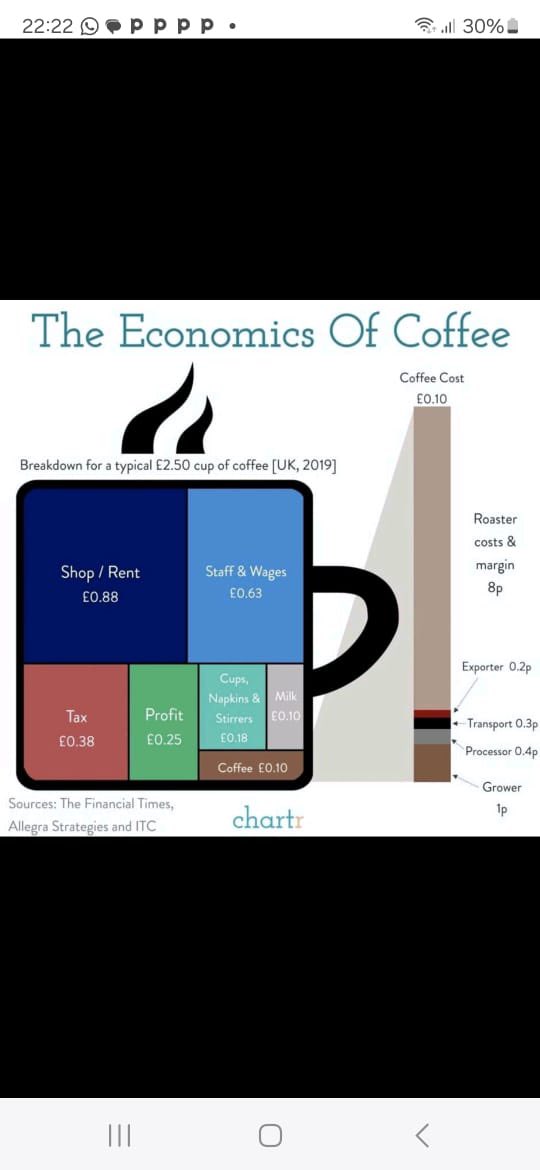 The Economics Of Coffee!

Study the attached about the economics of coffee in the United Kingdom( UK) 

Why do we as Ugandans export coffee? 

It’s because we are looking for those who can pay better prices and without better prices, there will never be desire to invest necessary