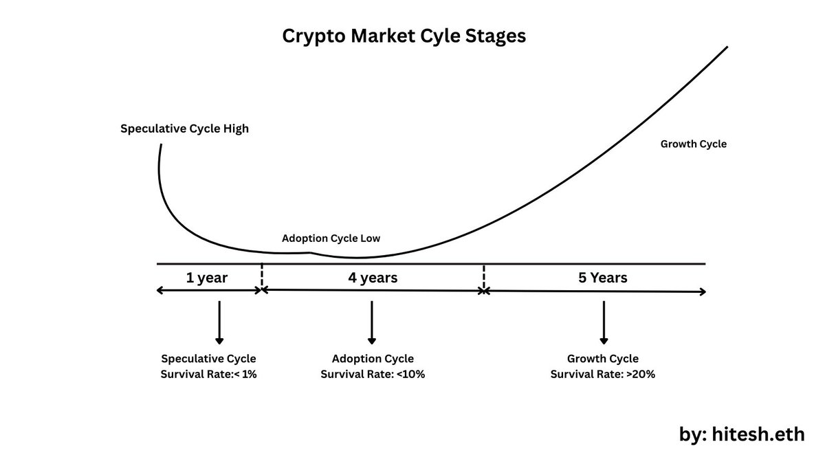 Crypto Market Cycle Stages (10 Years Cycle) Speculation-> Adoption ->  Growth (1 Year) (4 Years) (5 years)