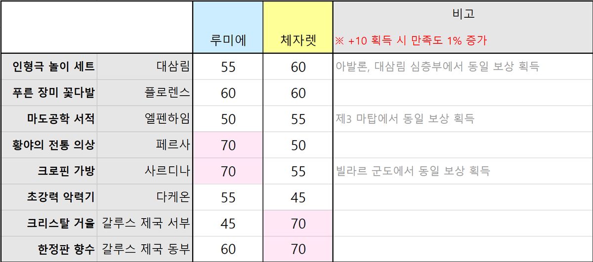 loh_posted's tweet photo. [만남] 지역 특산품별 만족도 상승 수치 안내 : 4월의 만남

대상 영웅 : 루미에, 체자렛

 ※ 만족도 100% 달성 시, 특별한 편지를 받을 수 있습니다!
 ※ 만족도 200% 달성 시, 특별한 이야기를 볼 수 있습니다! https://t.co/QfyBUpm7WG