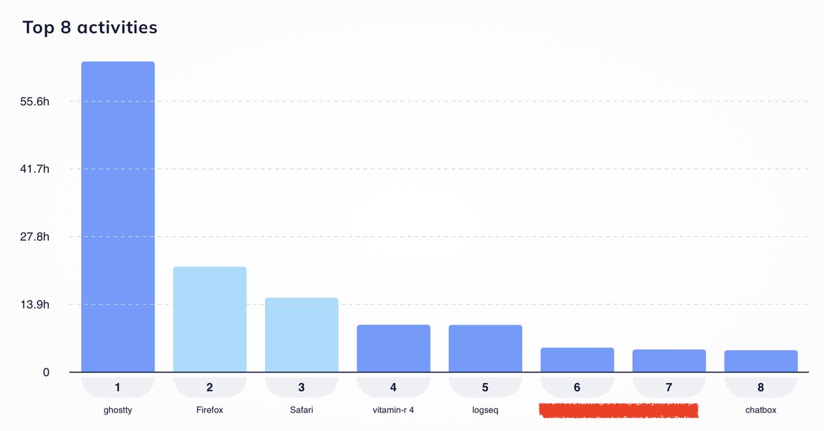 maxclaxOS's tweet image. Here&apos;s my screen with my analytics - my activities over time. Share your monthly apps that helped you get closer to your main goals last month.

#Productivity #Logseq  #Ghostty