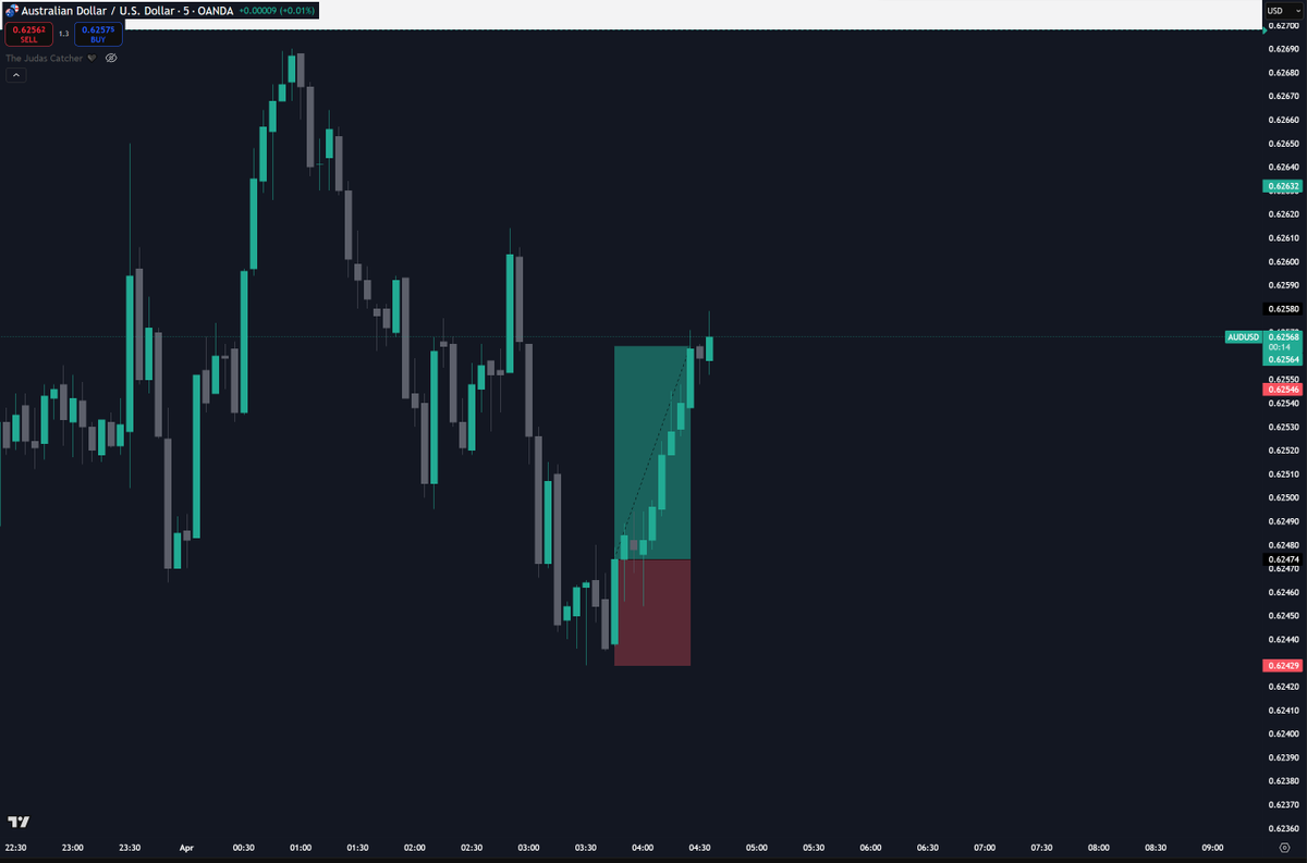 End of my worst trading month ever ☠️

New fresh month let's go 🦇

Good start with this +2R on AUDUSD 🖤