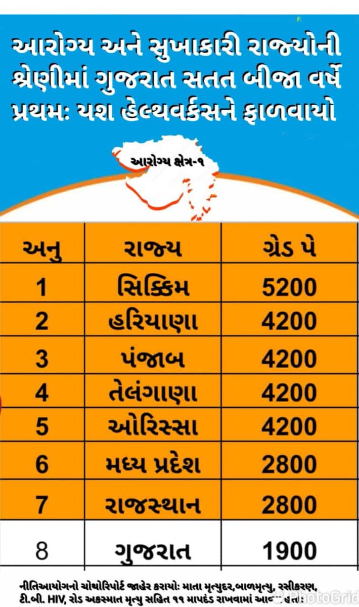 "વિકાશશીલ ગુજરાતમાં આરોગ્ય કર્મચારીઓના પગાર સૌથી ઓછા, પણ કામગીરી સર્વોચ્ચ! 🏥💉  

બીજા રાજ્ય કરતાં ઓછા વેતનનો ન્યાય ક્યારે મળશે? ⚖️💰  

થોડીક તો શરમ હોવી જોઈએ સરકારને! 😡🙏  

#HealthcareHeroes #LowestPaid #GovtNeglect #WeDeserveBetter #JusticeForHealthWorkers"
#2800Gradepay