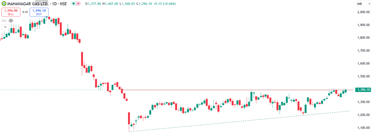traderashishraj's tweet image. #MGL 

Trying to #Breakout important resistance zone

After breakout it may head towards 1500-1600 zone to fill the gap

Keep in watchlist