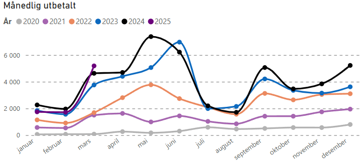 Starten på året har ikke akkurat vært spektakulær på utbyttefronten. Men i mars gikk jeg i hvert fall litt over fjoråret. 12% økning. Nå begynner kvartal 2, hvor ting fort blir mer interessant.